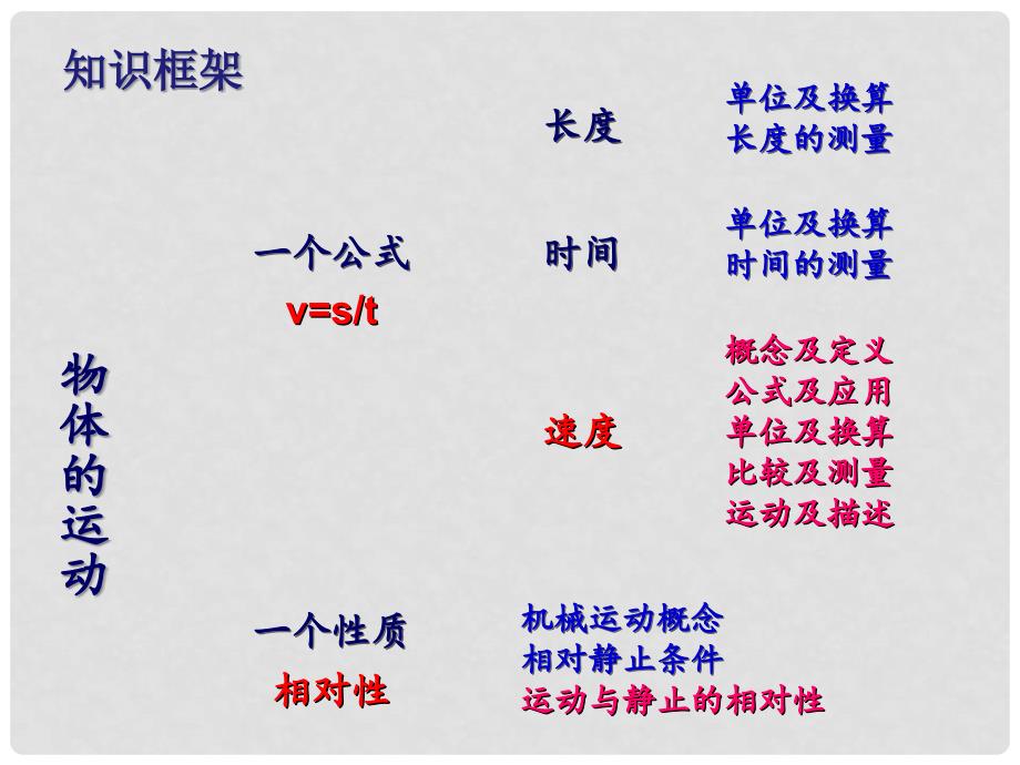 江苏省南京晓庄学院附中中考物理基础知识专题复习第五章物体的运动课件苏科版.ppt_第3页
