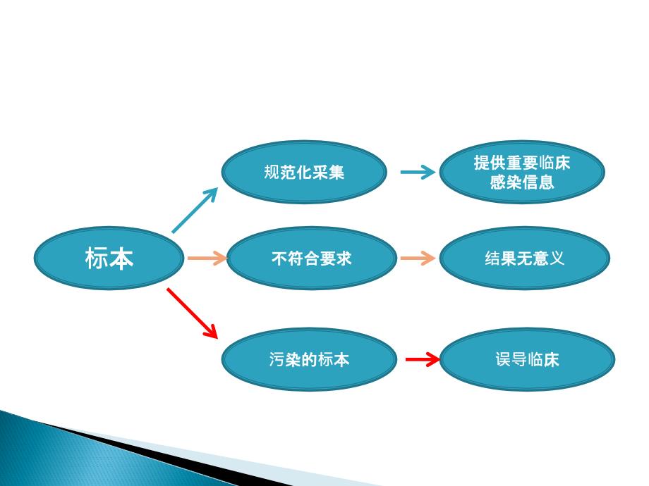微生物标本的采集与运送.ppt_第3页