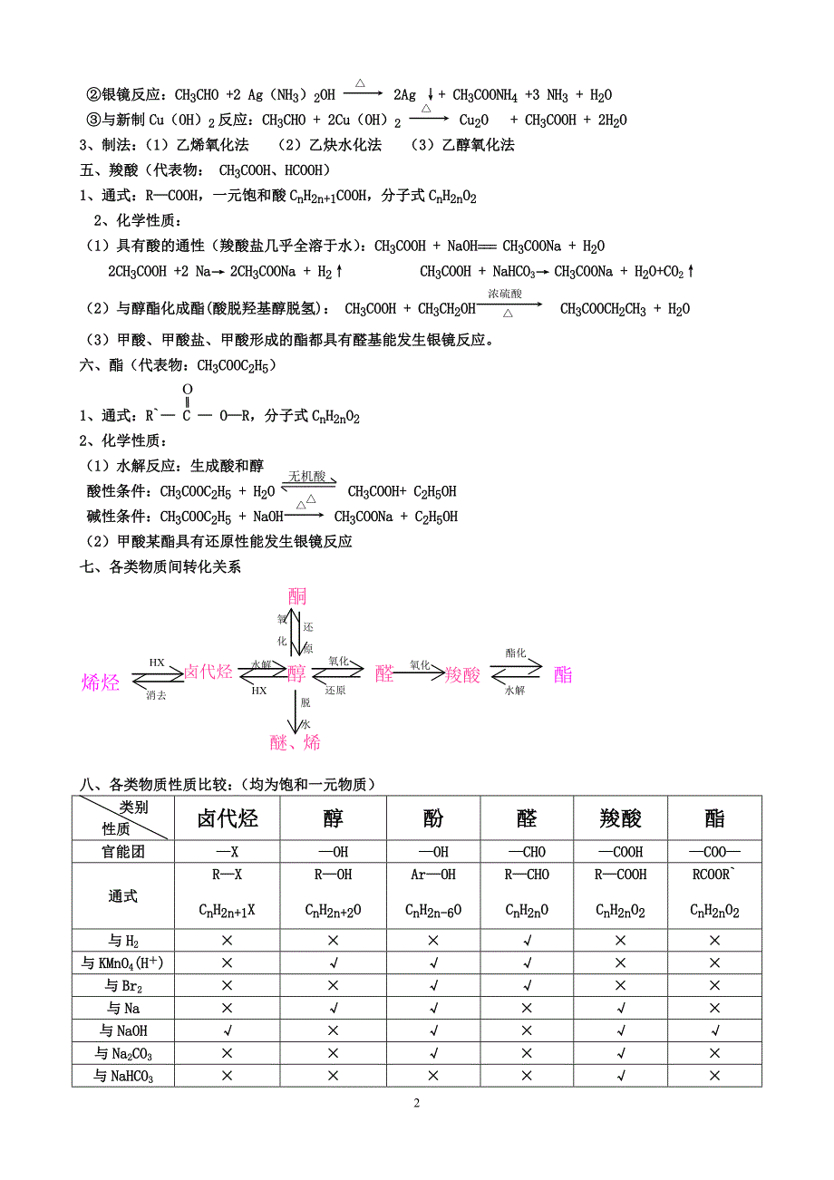 烃的衍生物知识总结.doc_第2页