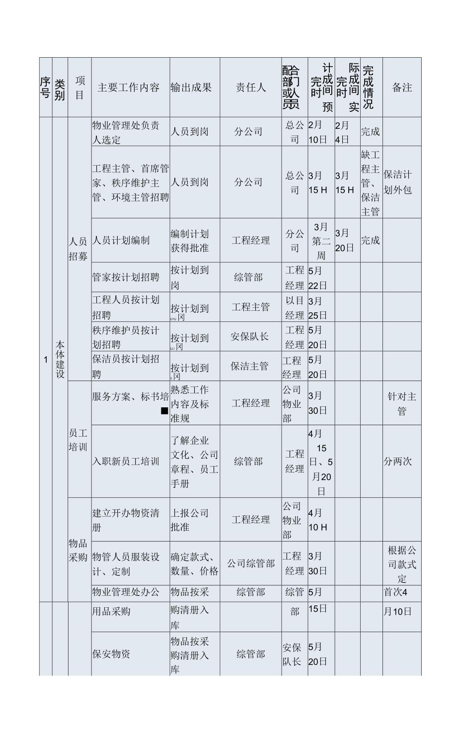 新建物业项目交付工作计划参考借鉴范本.docx_第2页