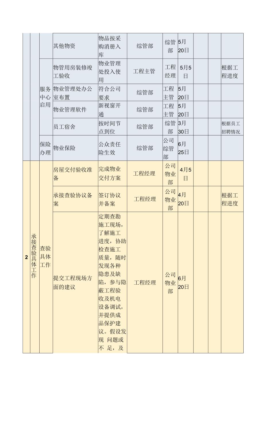新建物业项目交付工作计划参考借鉴范本.docx_第3页