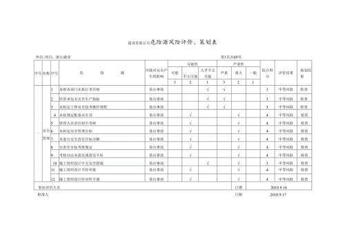 建设有限公司危险源风险评价、策划表.docx