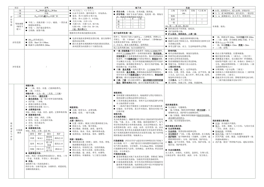环评常用导则比较汇总16.doc_第1页