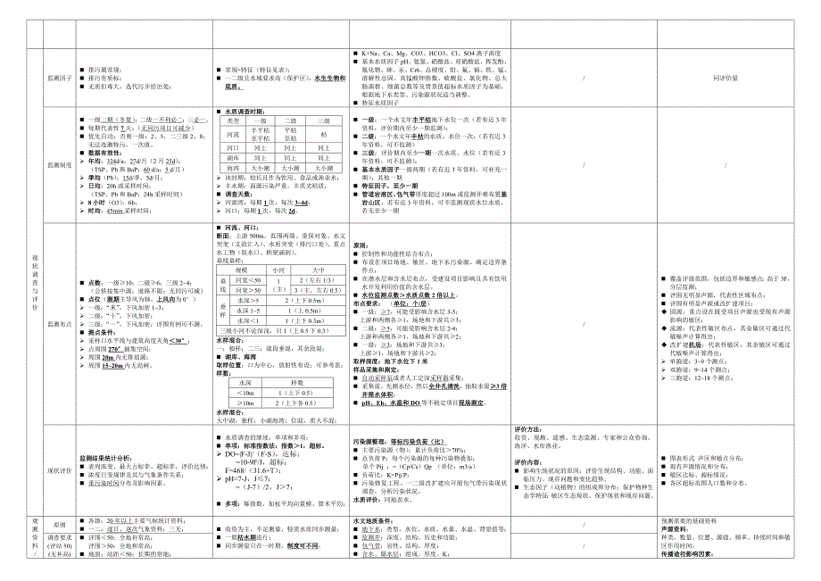 环评常用导则比较汇总16.doc_第2页