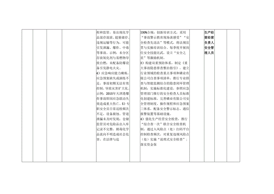 XX磷业有限公司各岗位安全生产经营风险点（处）防控措施一览表（最新最详细最全面版本）.docx_第2页
