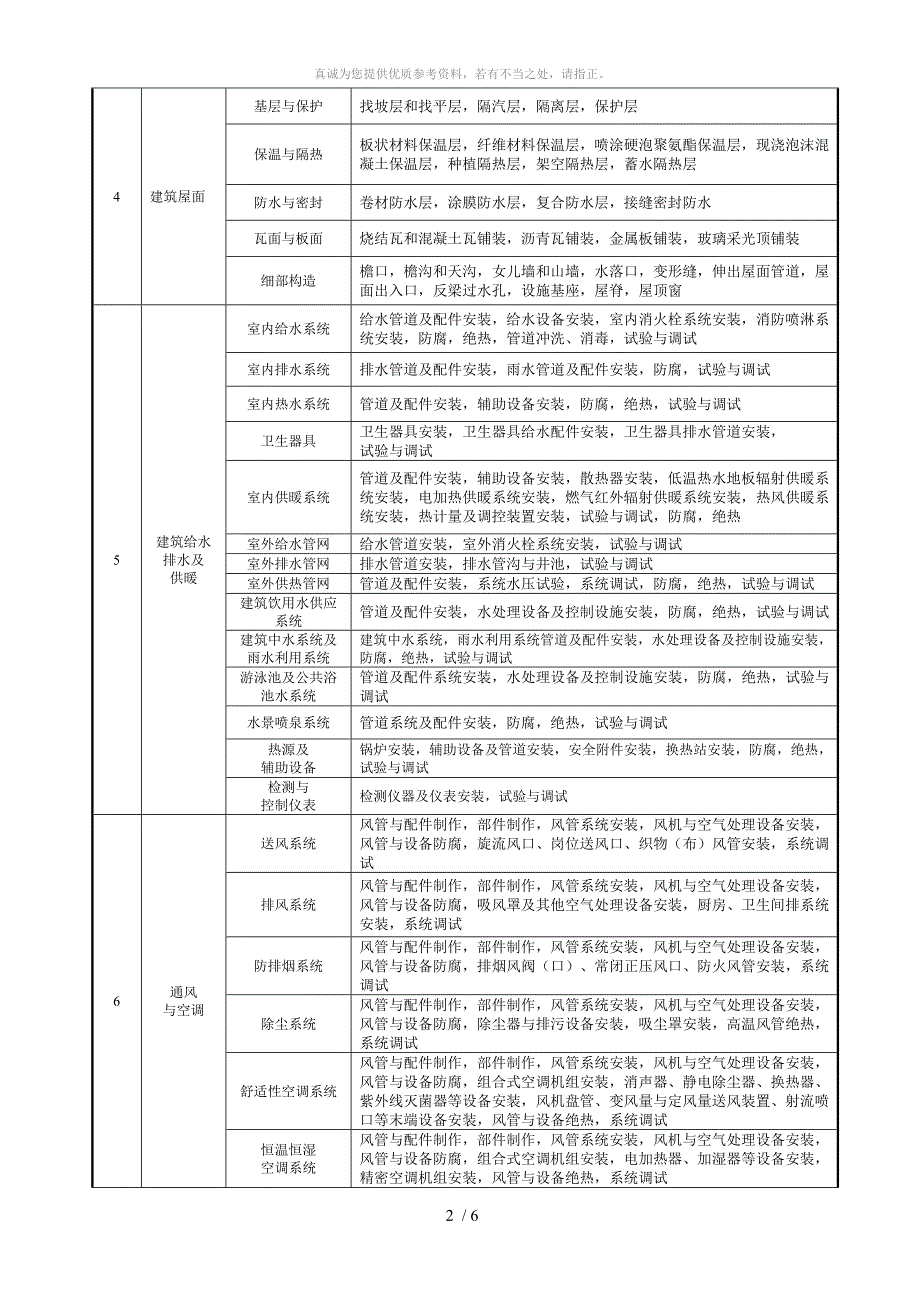 最新建筑工程分部分项工程划分表GB50300.doc_第2页