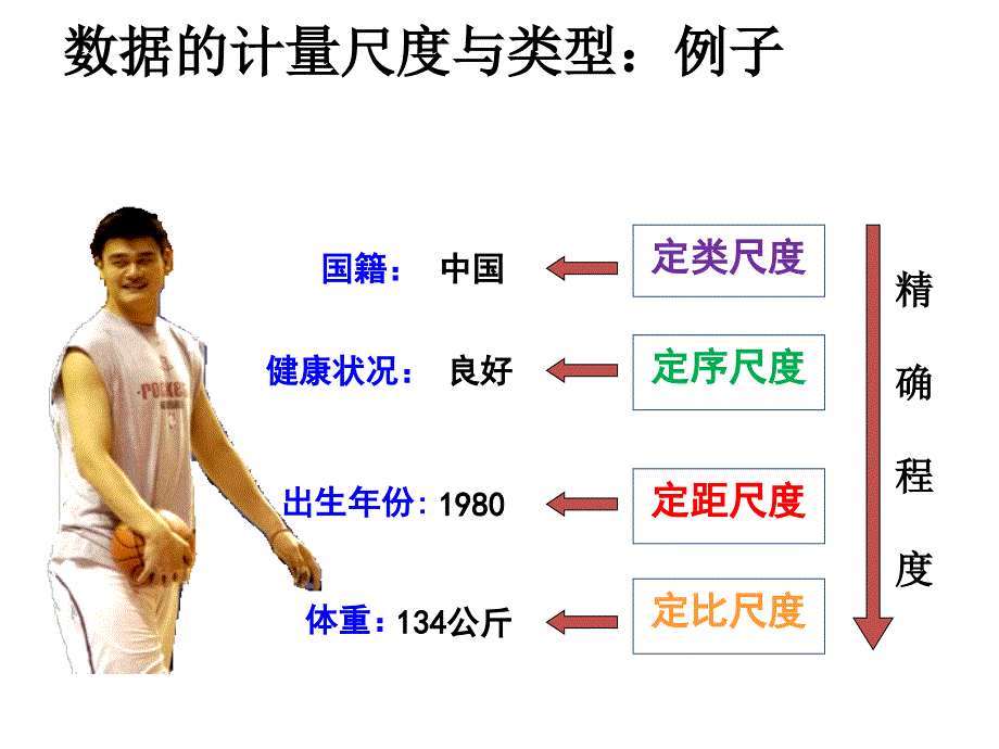 数据的计量尺度PPT课件.ppt_第1页