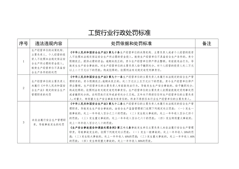 工贸行业行政处罚标准.docx_第1页
