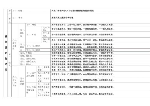 普贤行愿品科判可打印版.docx
