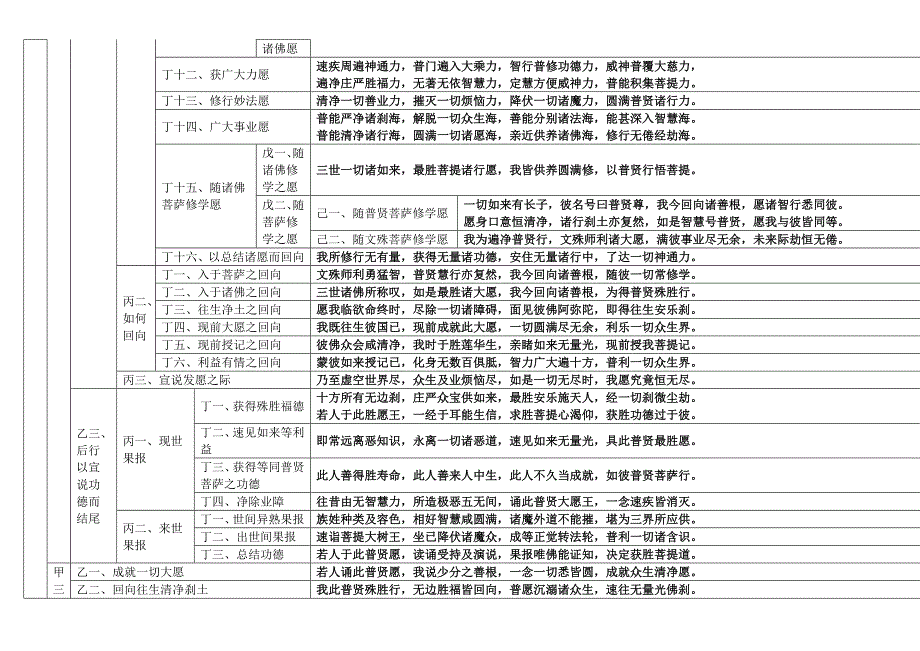 普贤行愿品科判可打印版.docx_第3页