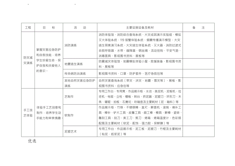 示范性综合实践基地活动项目设置参考.doc_第3页
