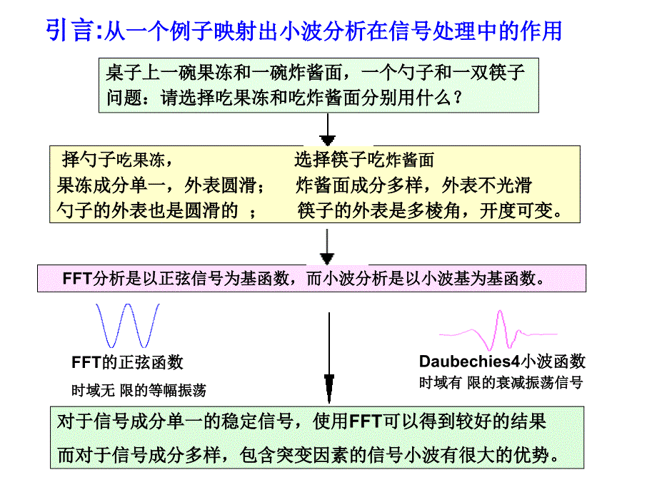 小波分析讲稿ppt课件.ppt_第3页
