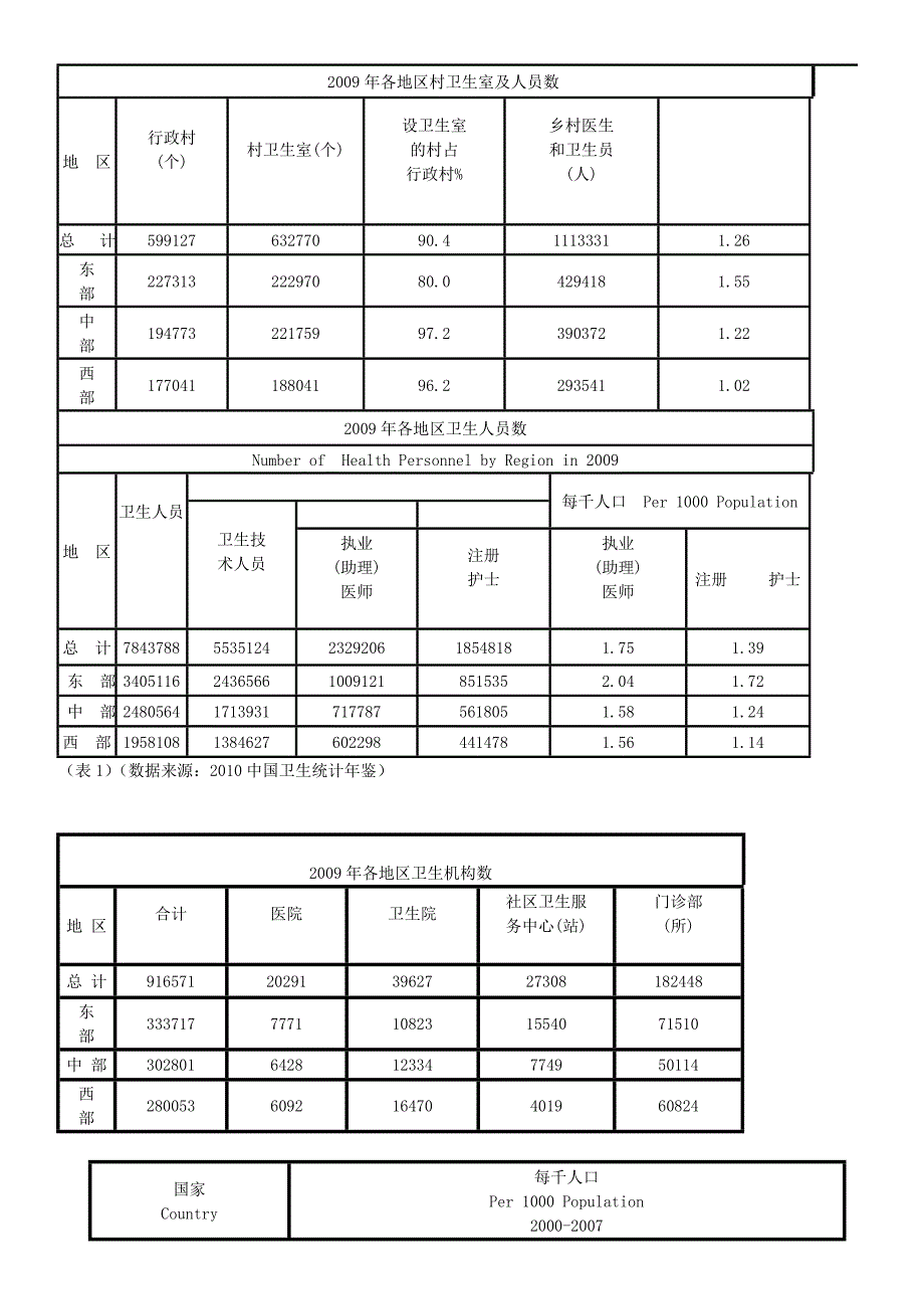 理学我国医疗资源分布的现状及影响因素.doc_第2页