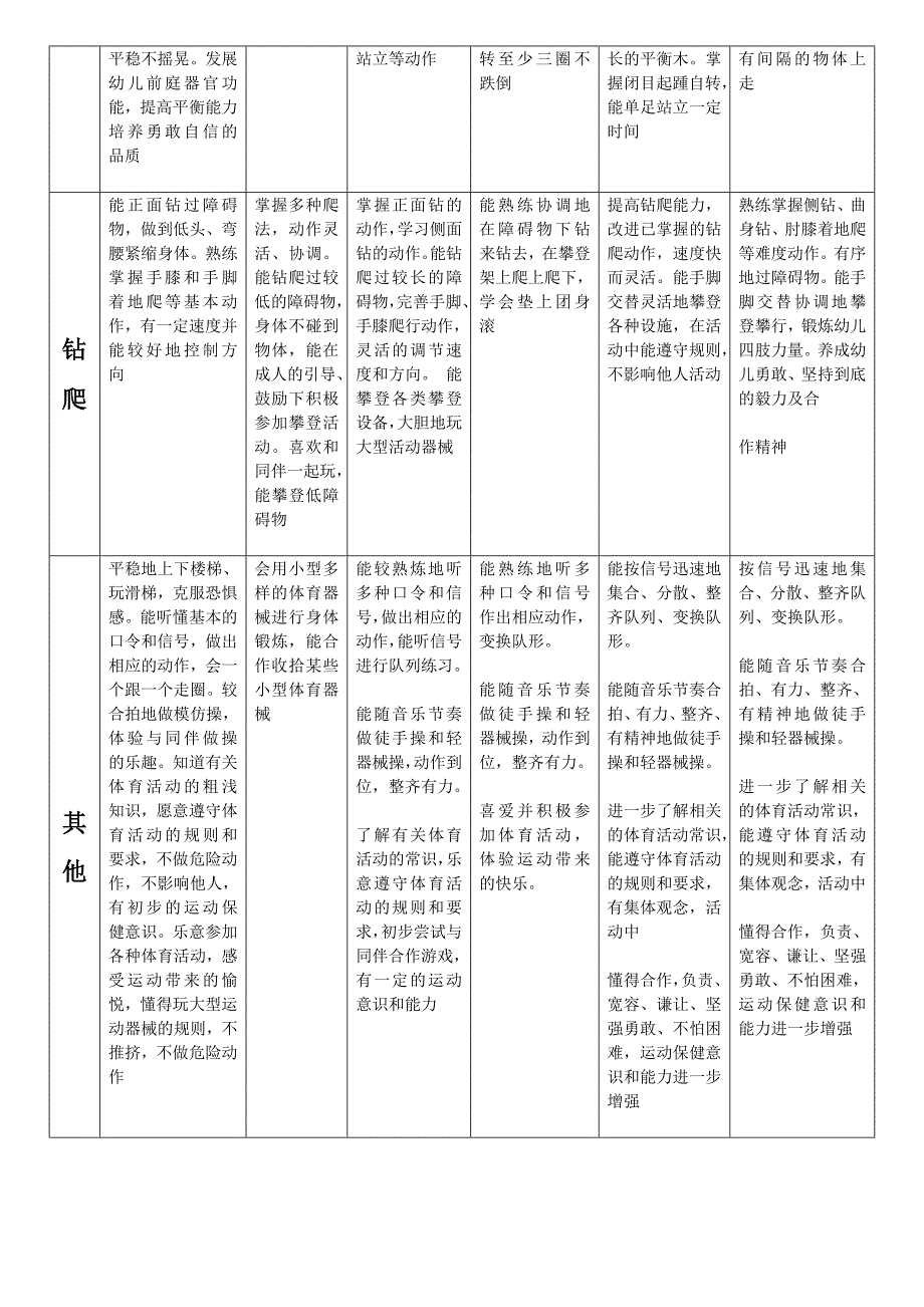 幼儿园各年龄段体育活动技能目标一览表.doc_第2页