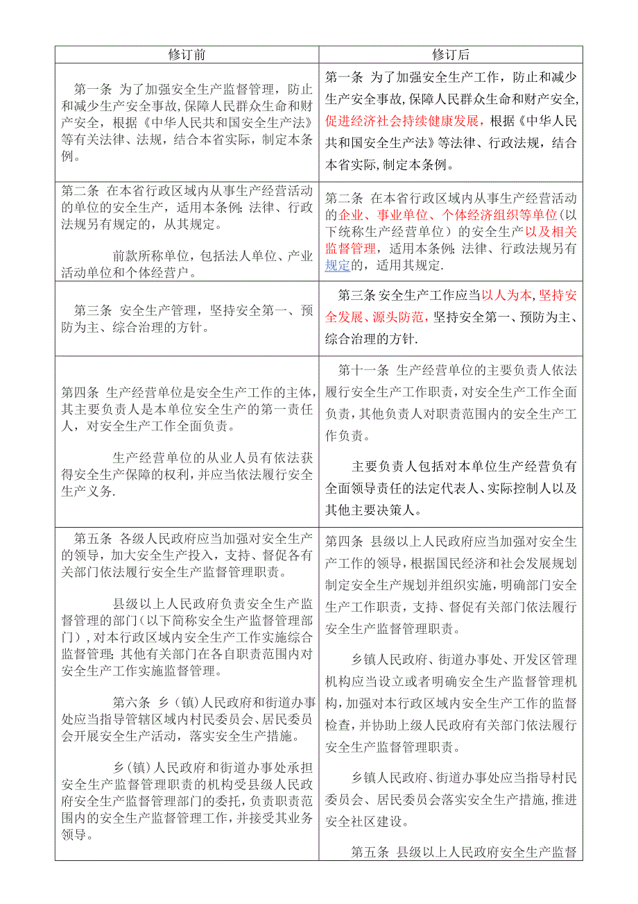 山东省安全生产条例新旧版对比.doc_第1页
