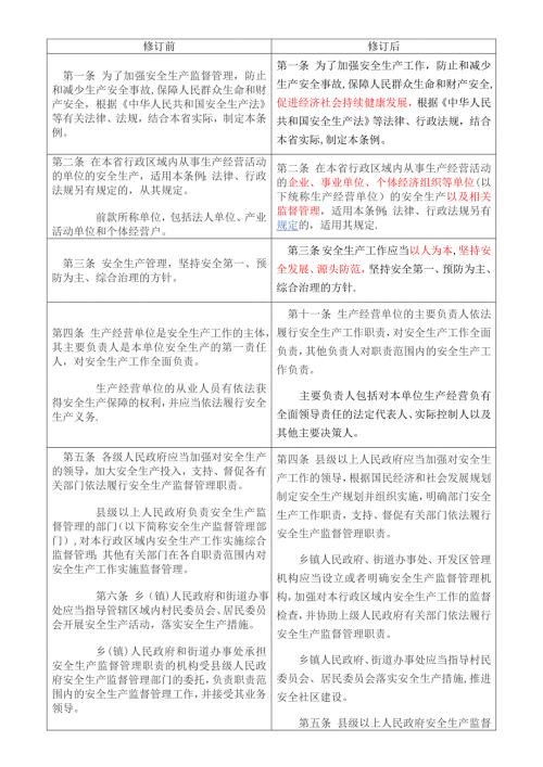 山东省安全生产条例新旧版对比.doc