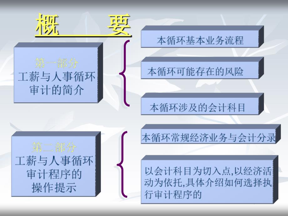 工薪与人事循环的审计.ppt_第2页