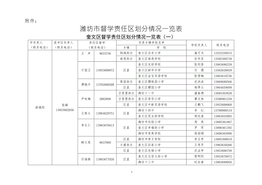 潍坊市督学责任区划分情况一览表.doc_第1页