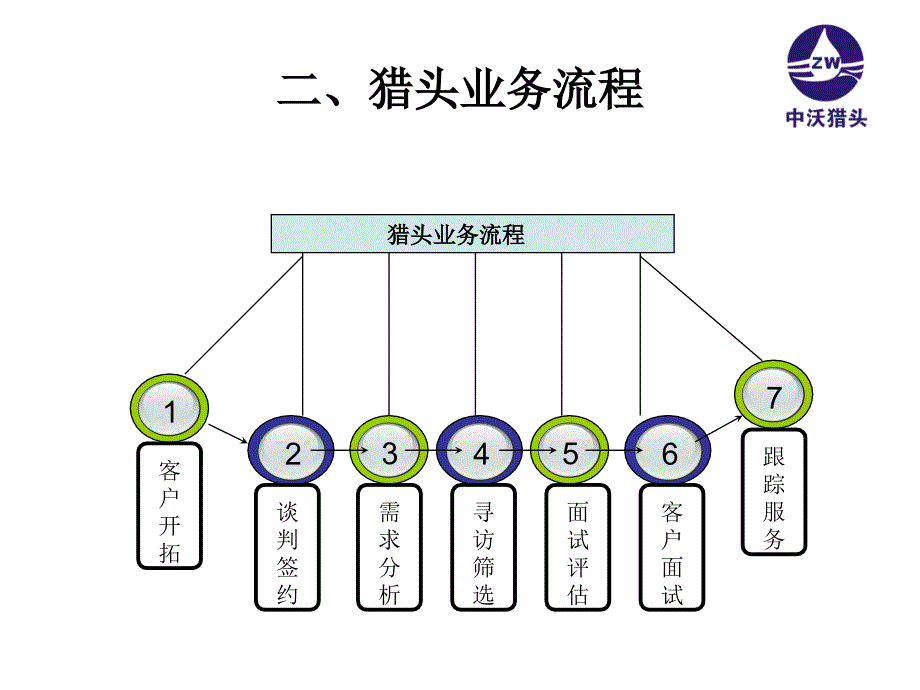 猎头行业及流程基本介绍.ppt_第3页