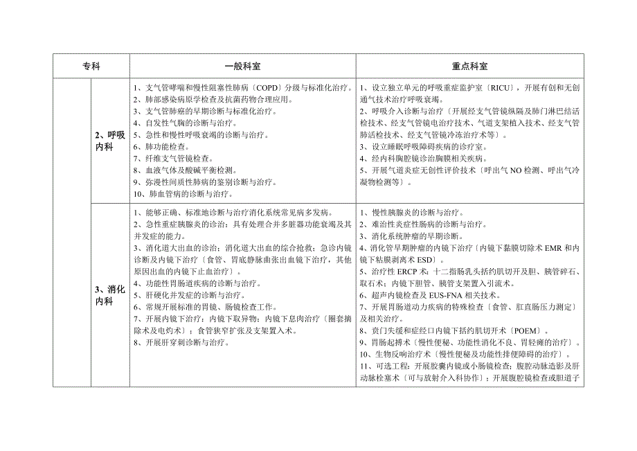 正式版版江苏省三级综合医院医疗技术水平标准.doc_第2页