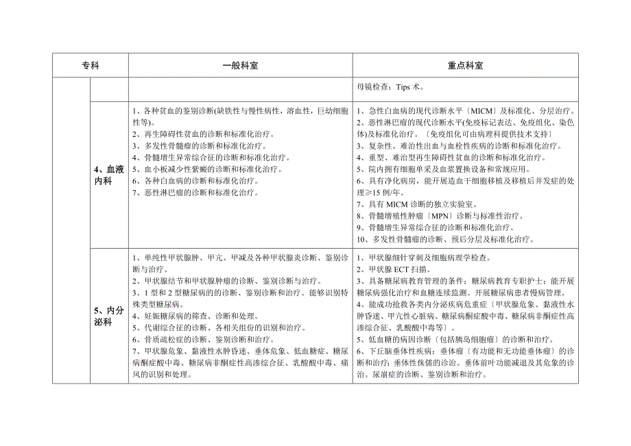 正式版版江苏省三级综合医院医疗技术水平标准.doc_第3页