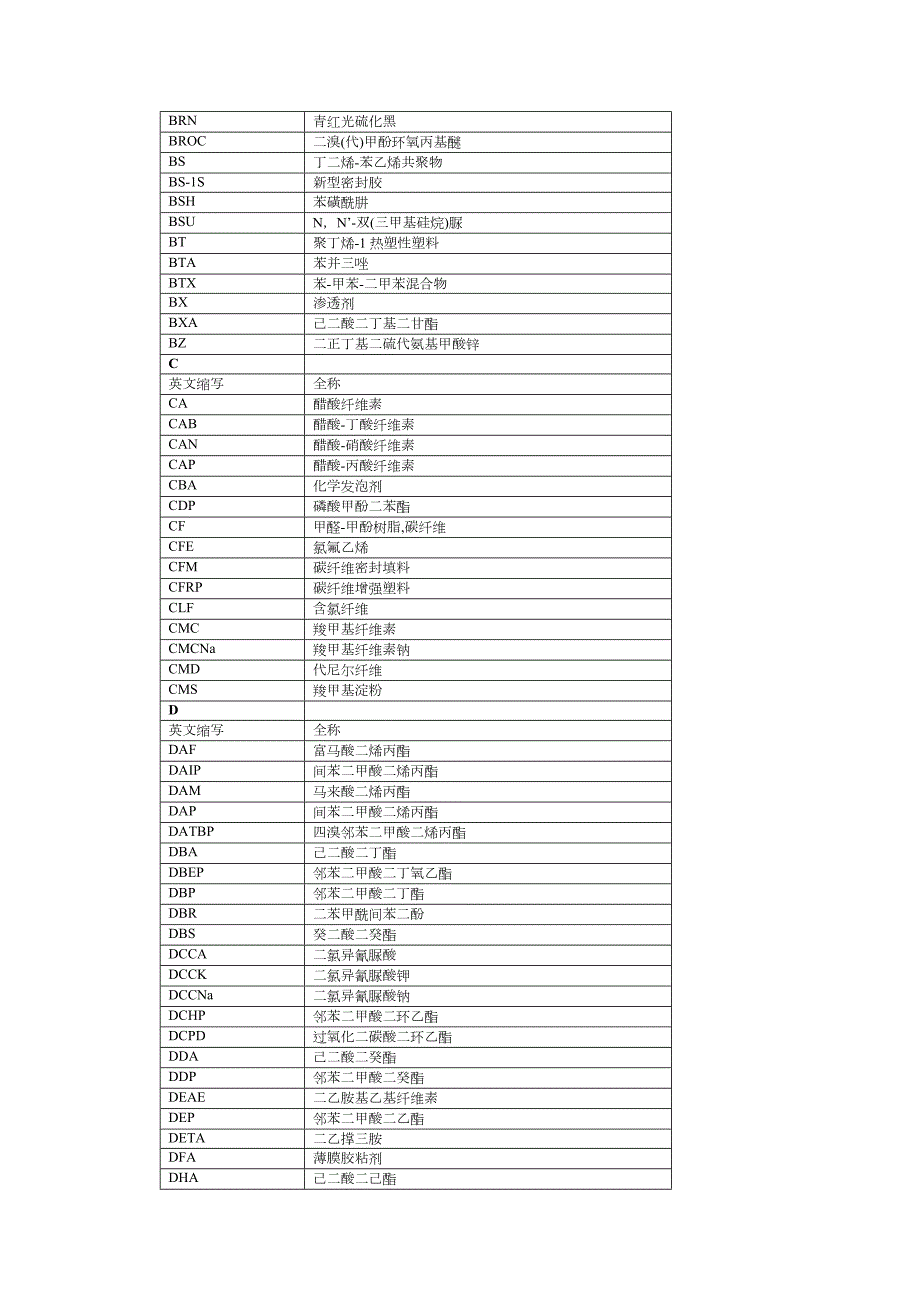 常用原材料英文缩写与中文名称对照表.doc_第2页