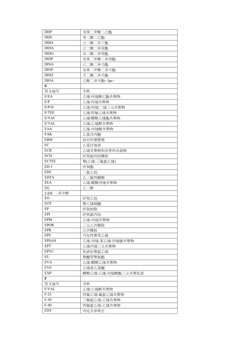常用原材料英文缩写与中文名称对照表.doc_第3页