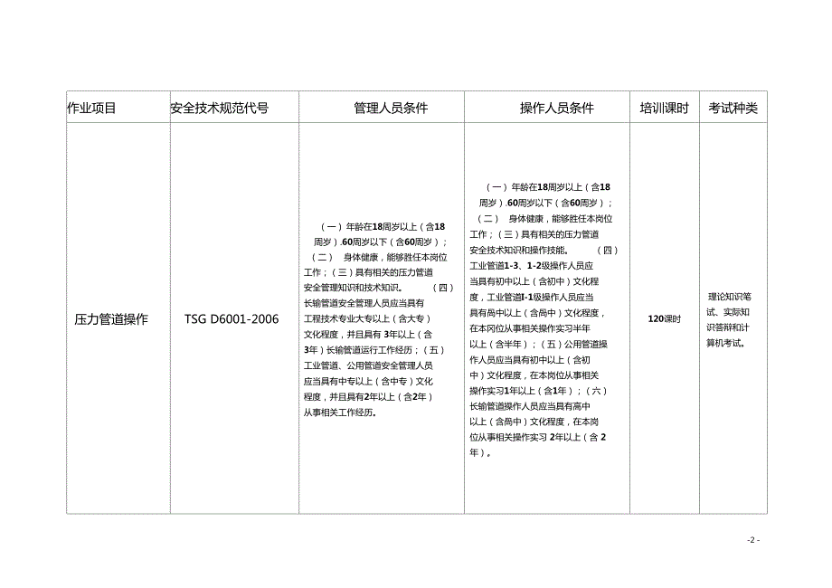 特种设备作业人员考核大纲一览表.doc_第2页