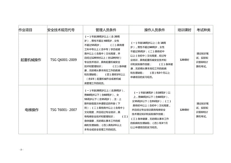 特种设备作业人员考核大纲一览表.doc_第3页