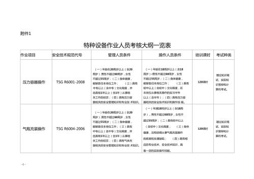 特种设备作业人员考核大纲一览表.doc