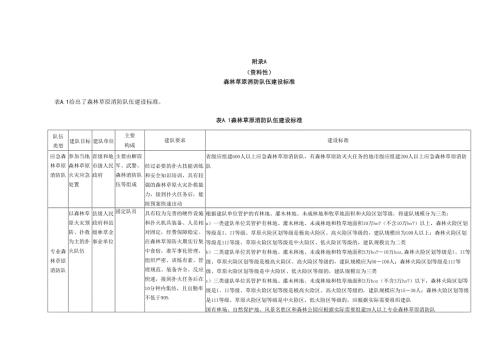 森林草原消防队伍建设标准、基本装备配备标准、储备物资参考表、火情报告模板.docx