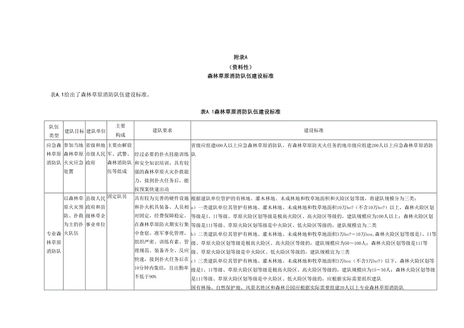 森林草原消防队伍建设标准、基本装备配备标准、储备物资参考表、火情报告模板.docx_第1页