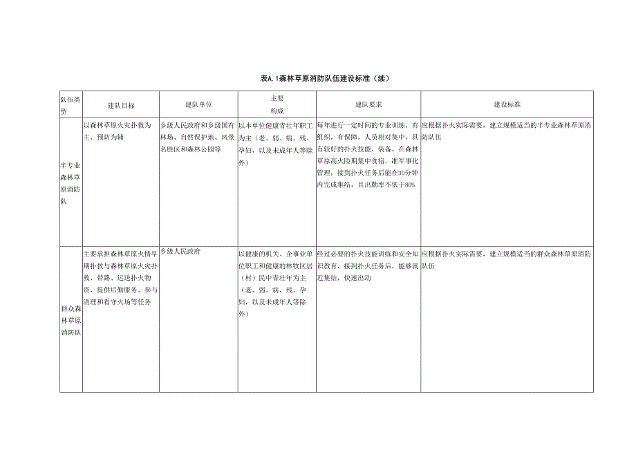 森林草原消防队伍建设标准、基本装备配备标准、储备物资参考表、火情报告模板.docx_第3页