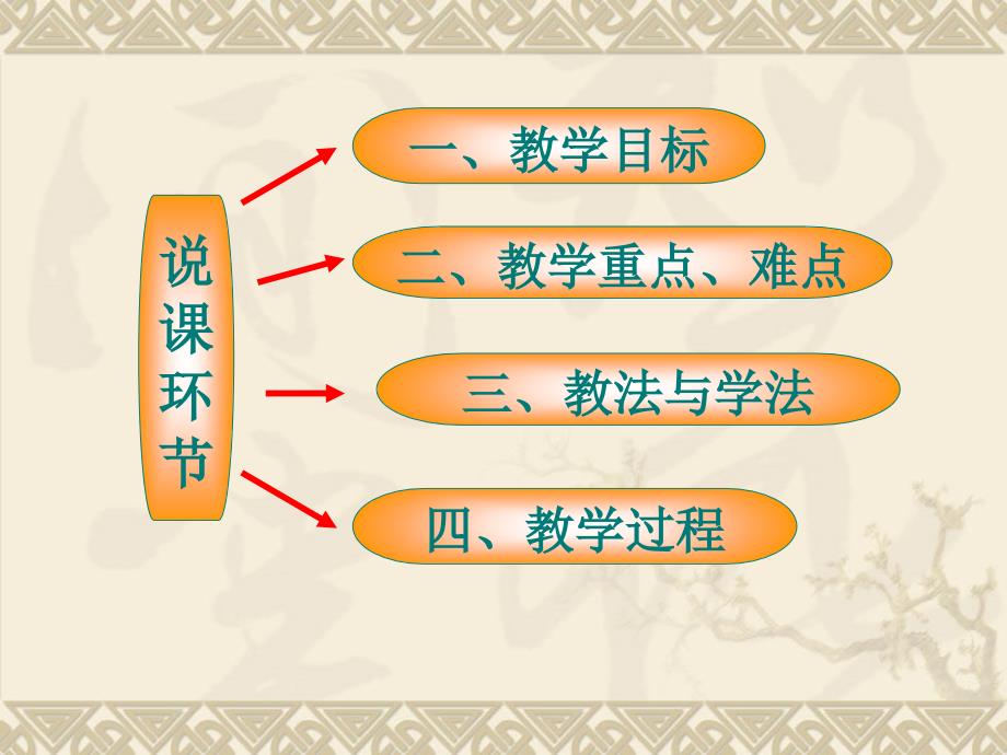 平行线的性质说课课件.ppt_第2页