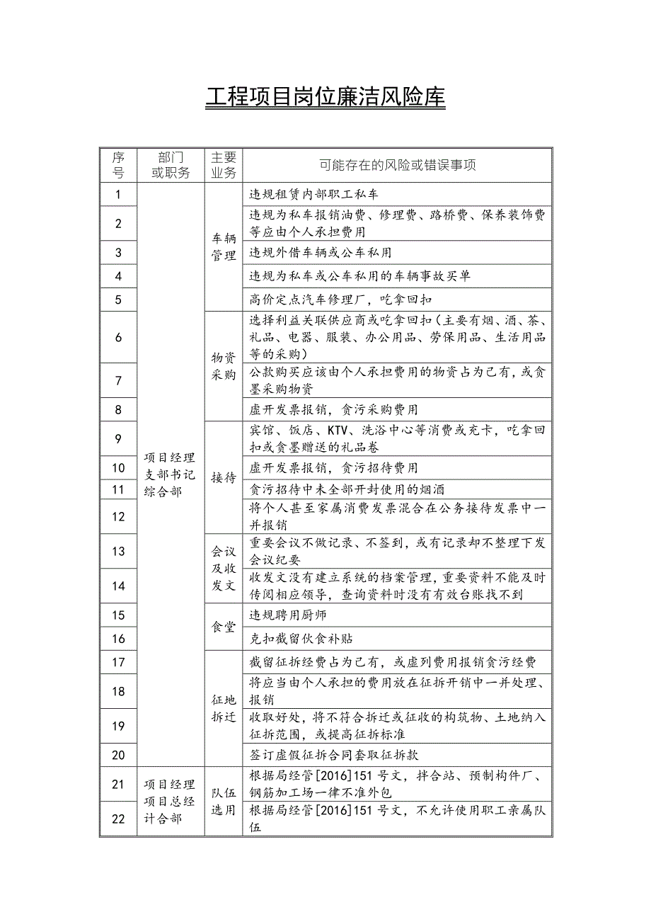 工程项目岗位廉洁风险库.docx_第1页