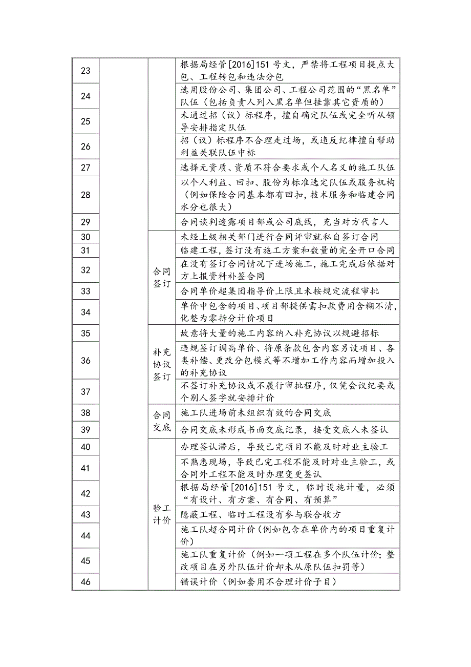 工程项目岗位廉洁风险库.docx_第2页