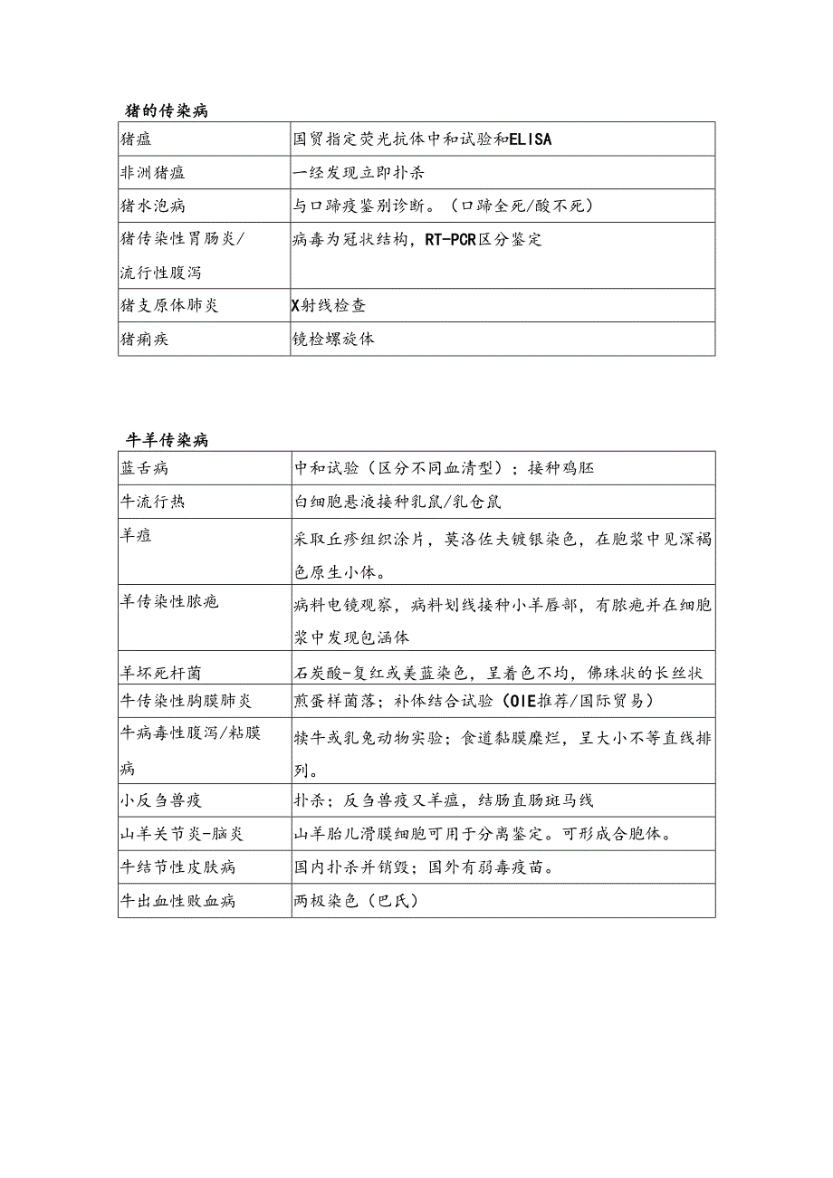 动物传染病诊断方法表格.docx_第2页