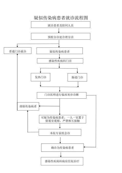疑似传染病患者就诊流程图.doc
