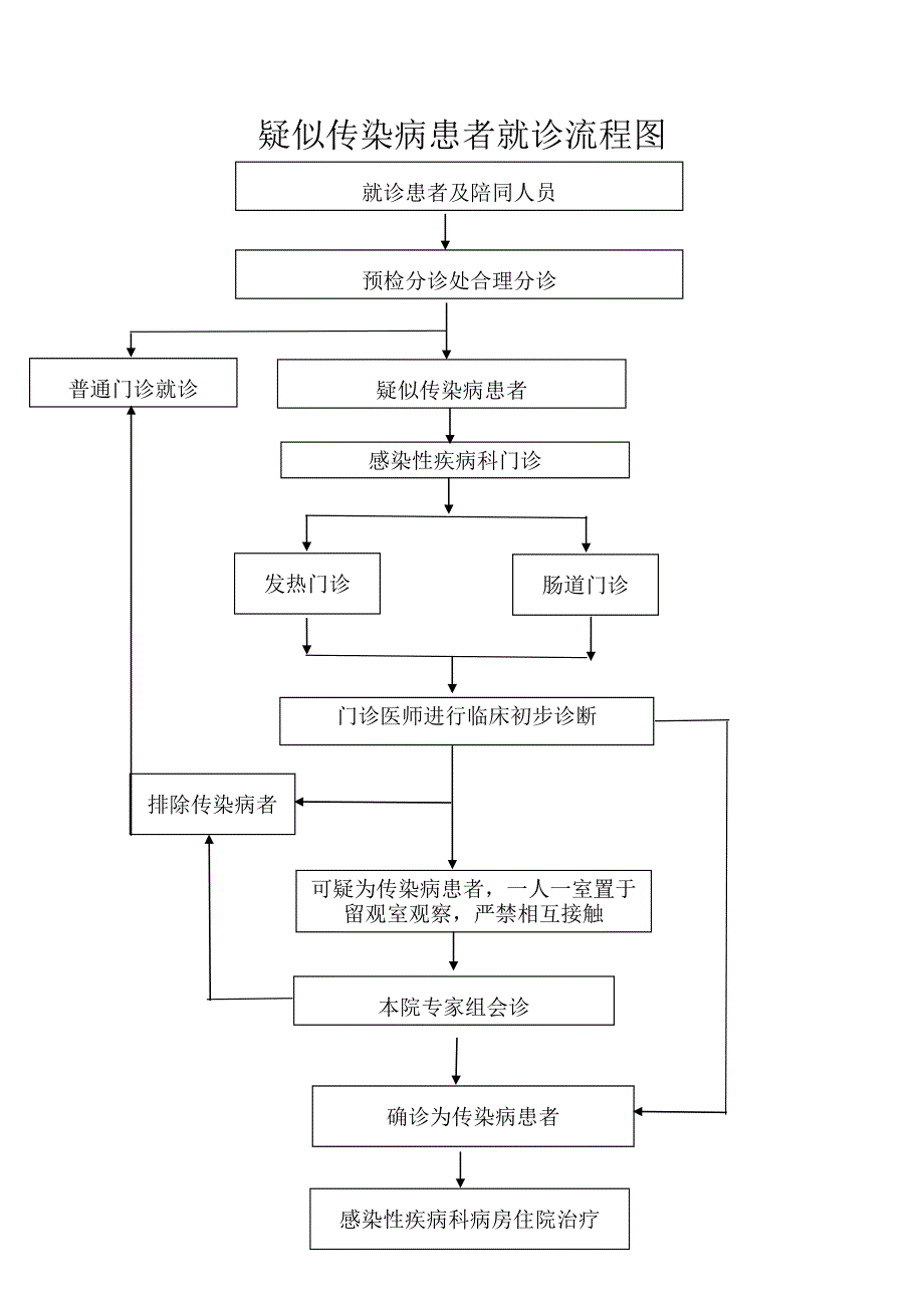 疑似传染病患者就诊流程图.doc_第1页