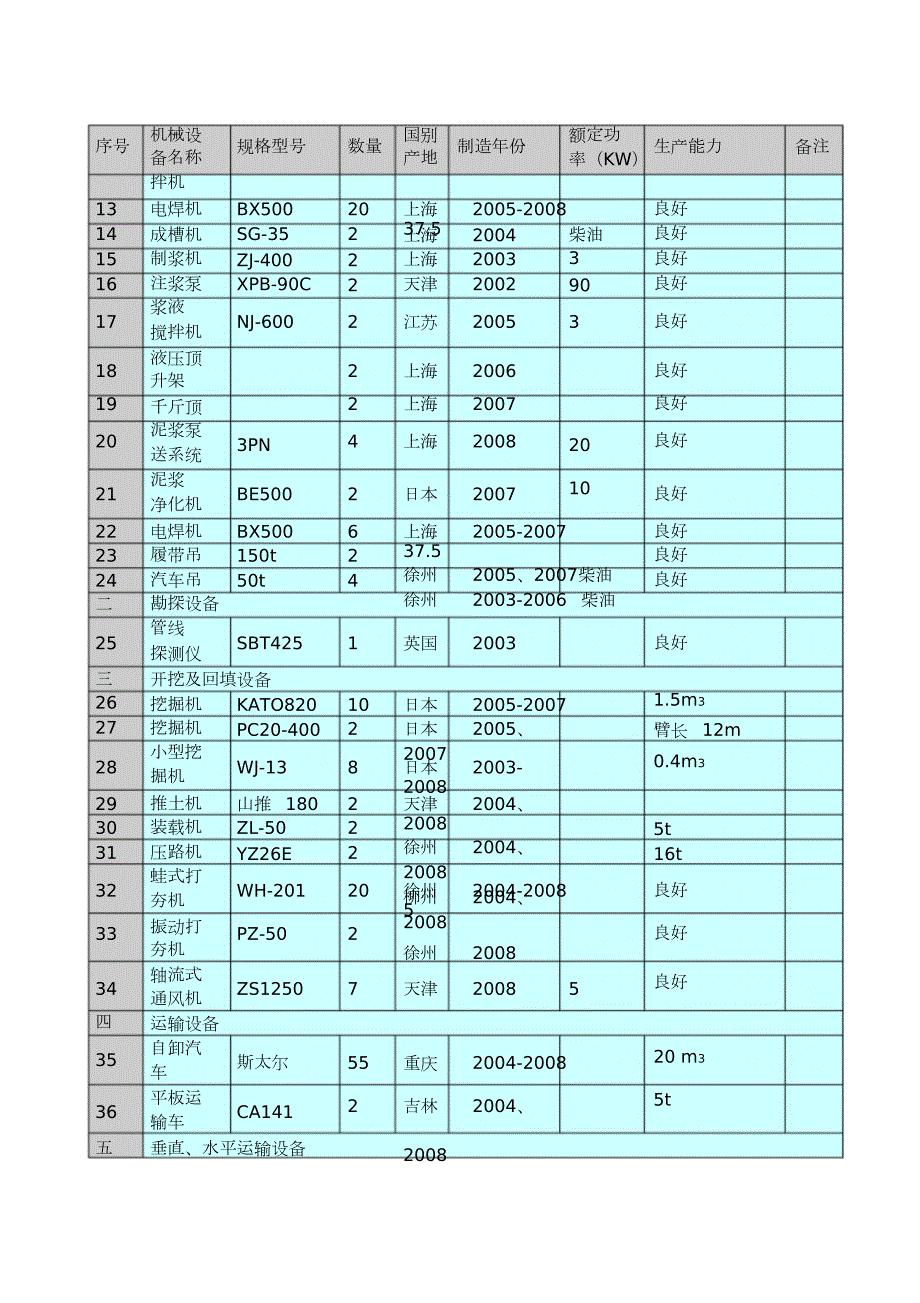 施工机械设备设备配置计划完整版.doc_第2页