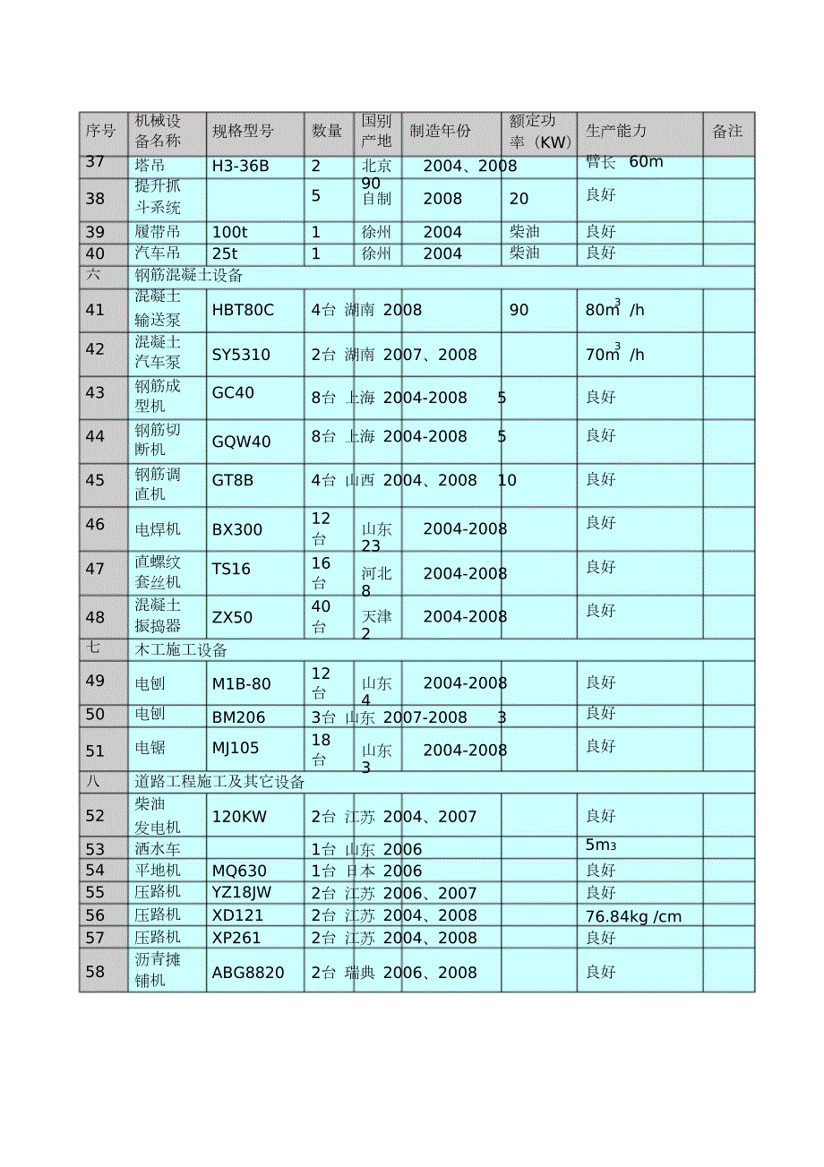 施工机械设备设备配置计划完整版.doc_第3页
