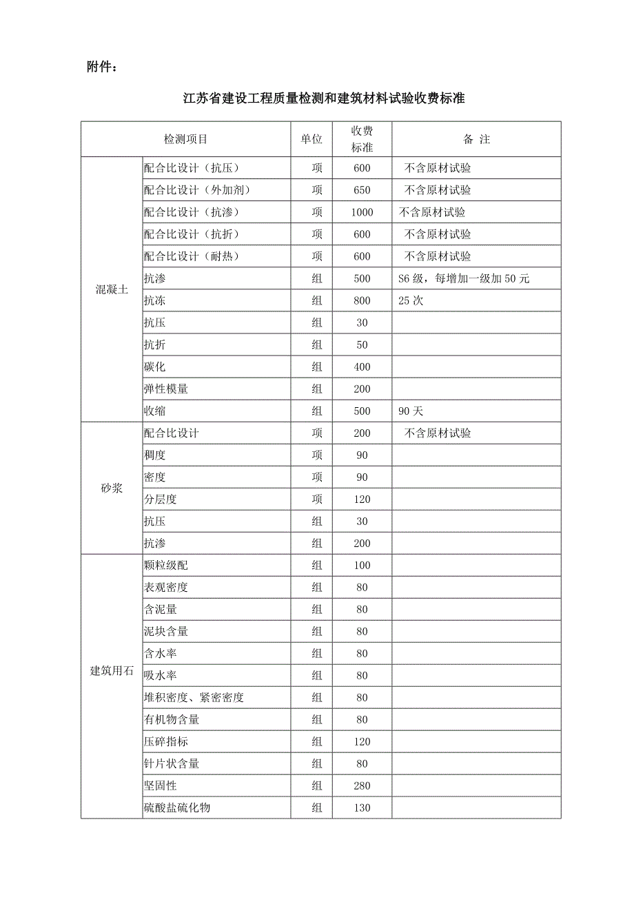江苏省建设工程质量检测和建筑材料试验收费标准苏价服2001113号.doc_第2页