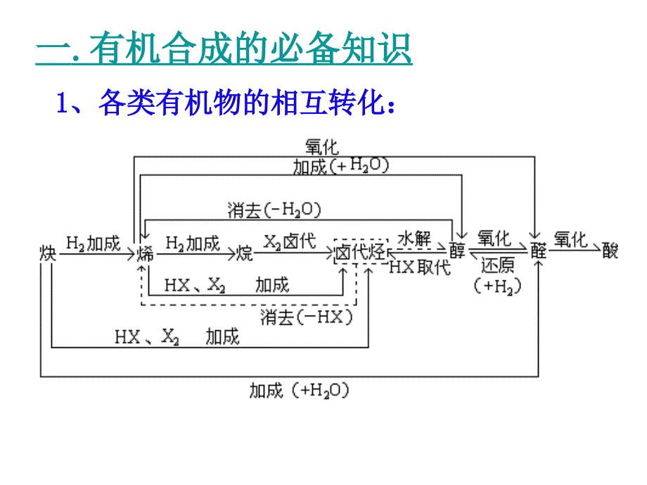 有机化学基础PPT课件.ppt_第3页