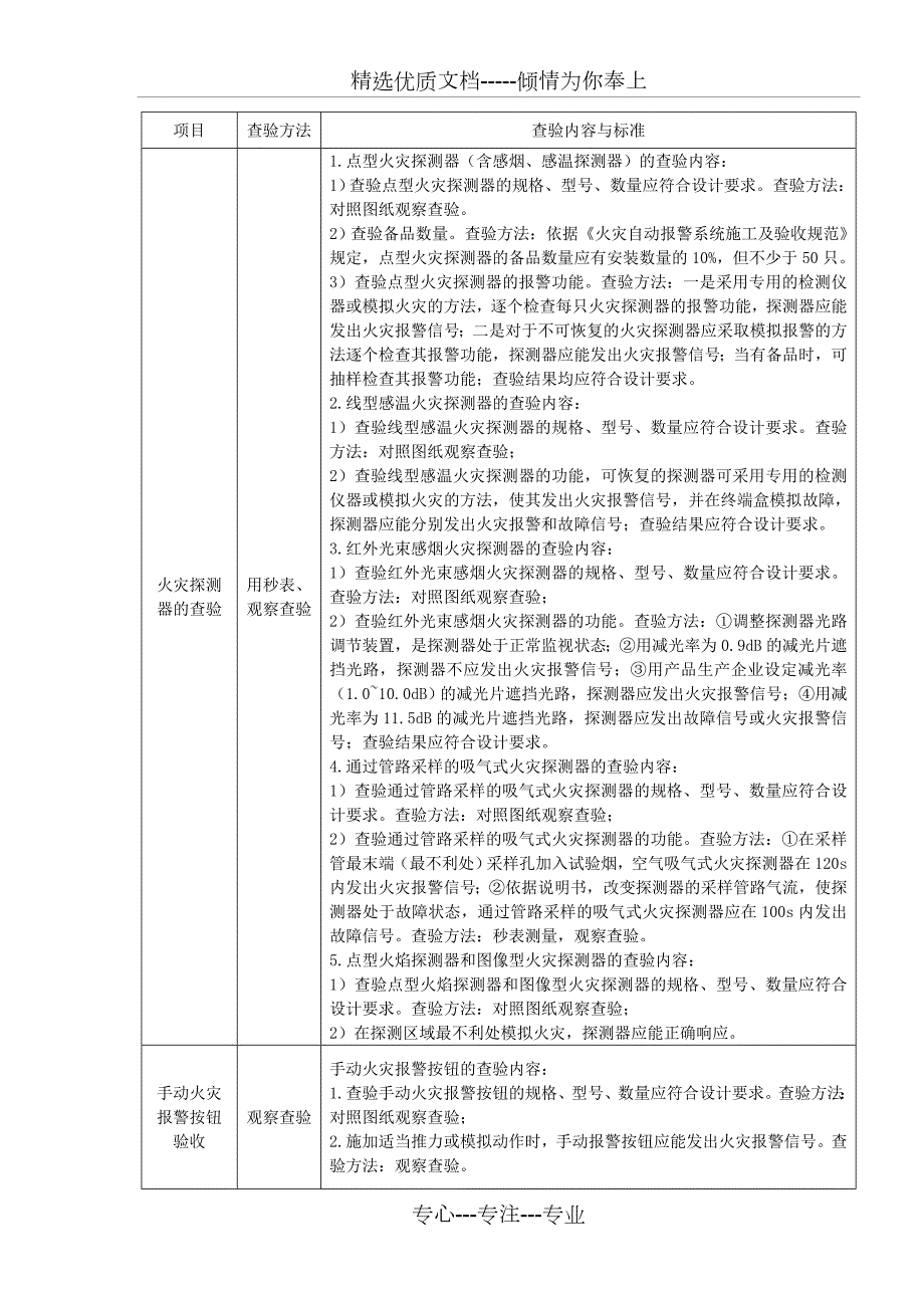 火灾自动报警系统现场查验的内容标准与方法.doc_第2页