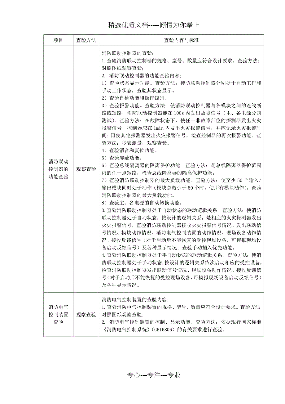 火灾自动报警系统现场查验的内容标准与方法.doc_第3页