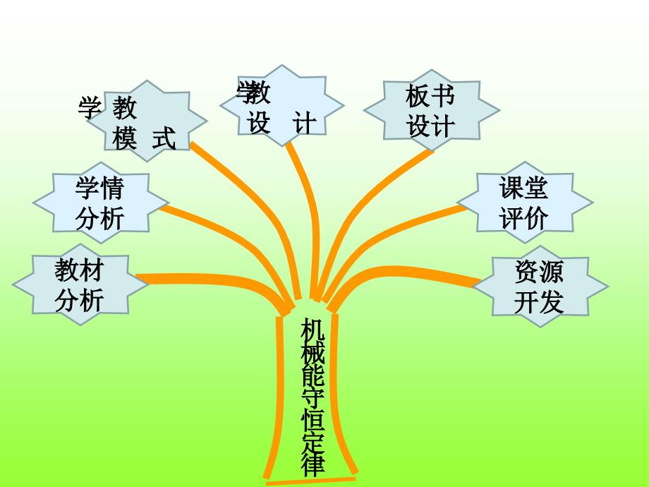 机械能守恒定律说课稿的PPT.ppt_第2页