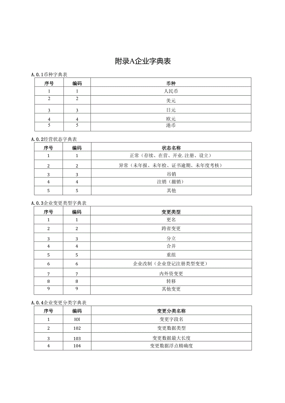 住建领域基础库数据企业、人员、项目字典表.docx_第1页
