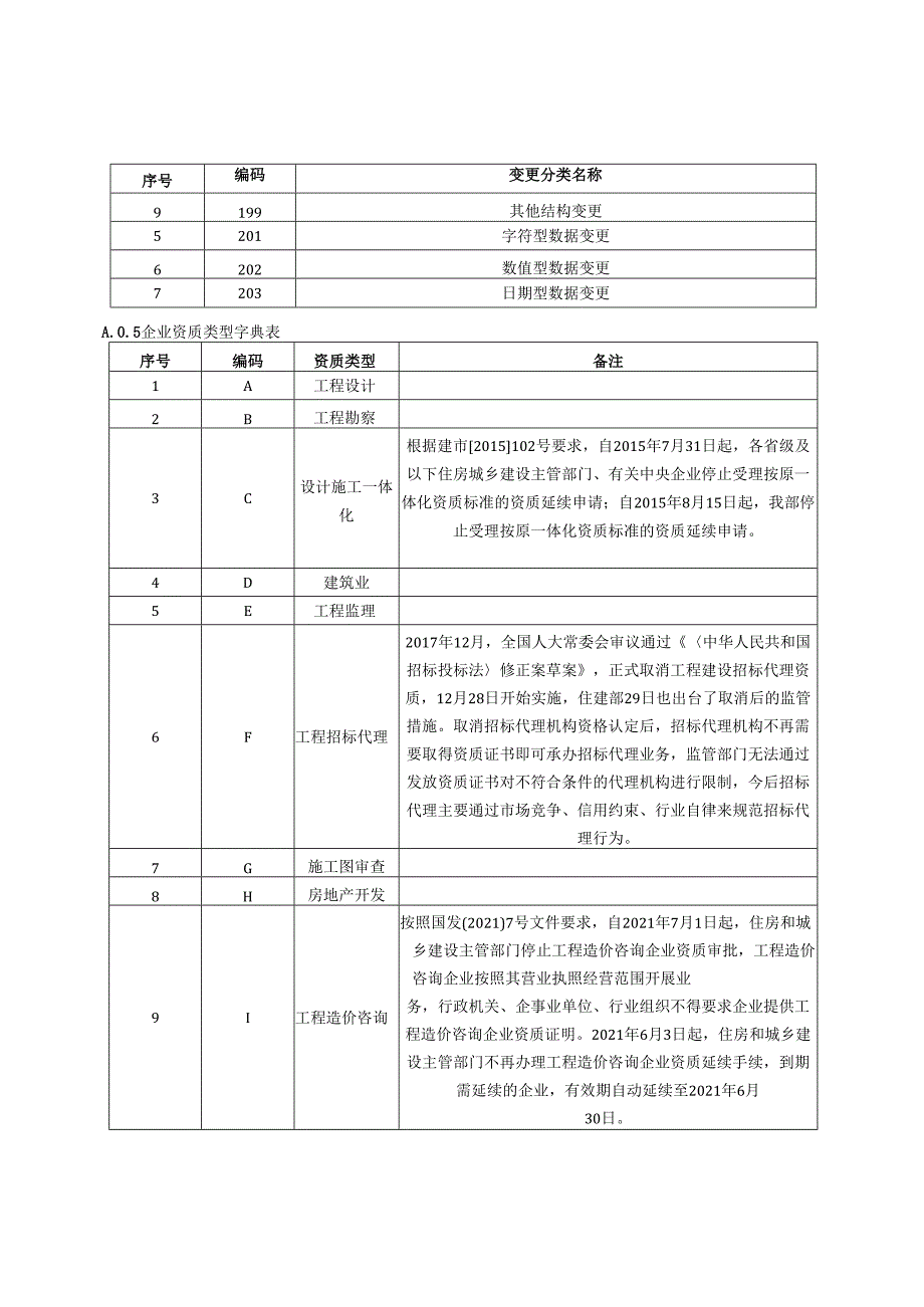 住建领域基础库数据企业、人员、项目字典表.docx_第2页