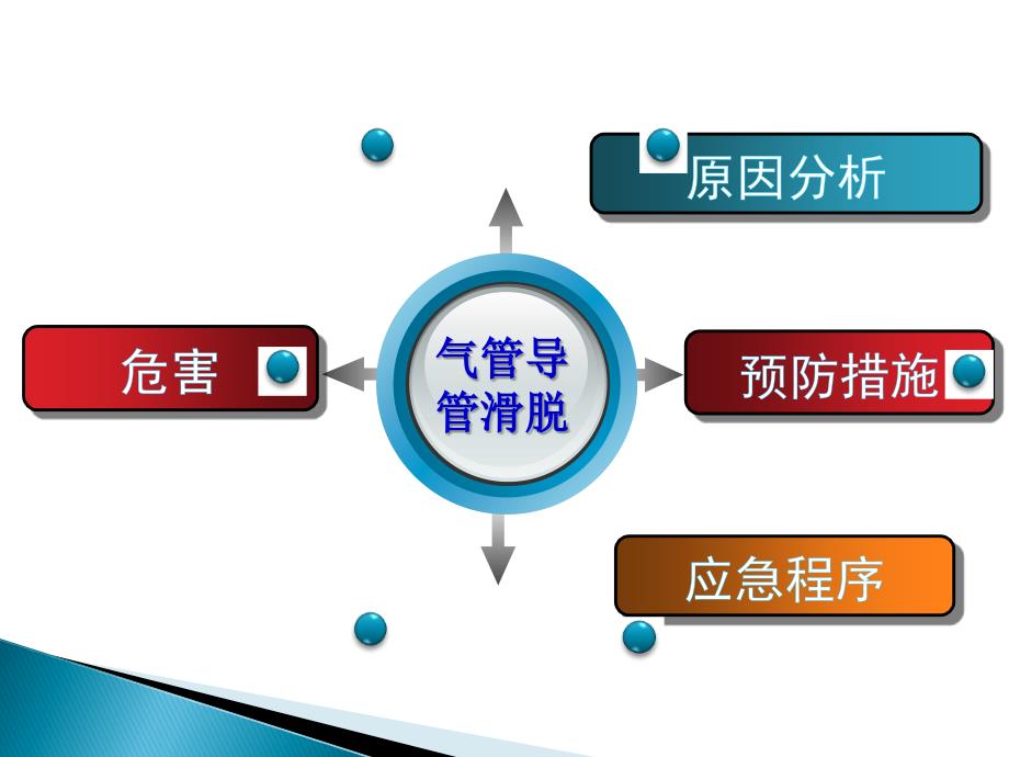 气管导管滑脱的原因及分析.ppt_第2页