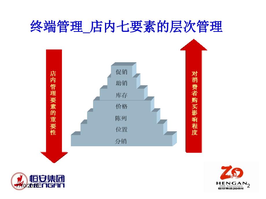 恒安终端店内销售管理七要素.ppt_第2页